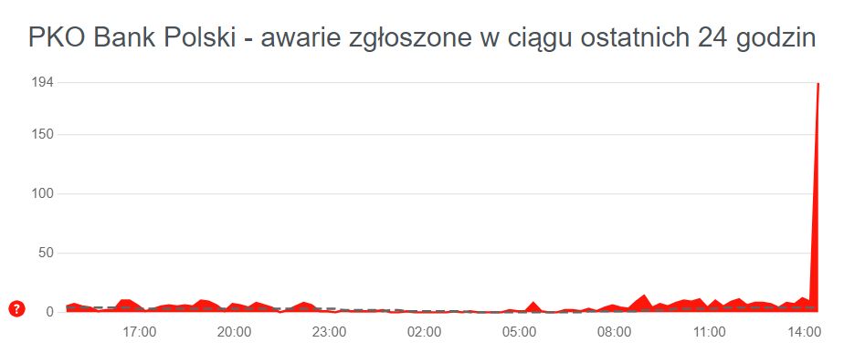 Trwa awaria w PKO BP