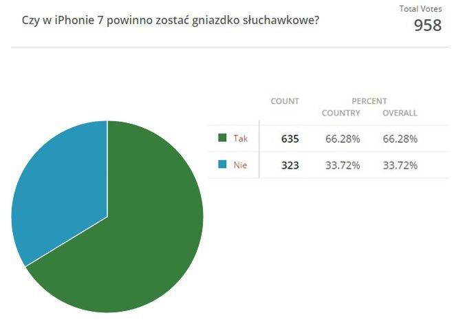 #WaszymZdaniem: Czy iPhone 7 powinien mieć gniazdko słuchawkowe? 2