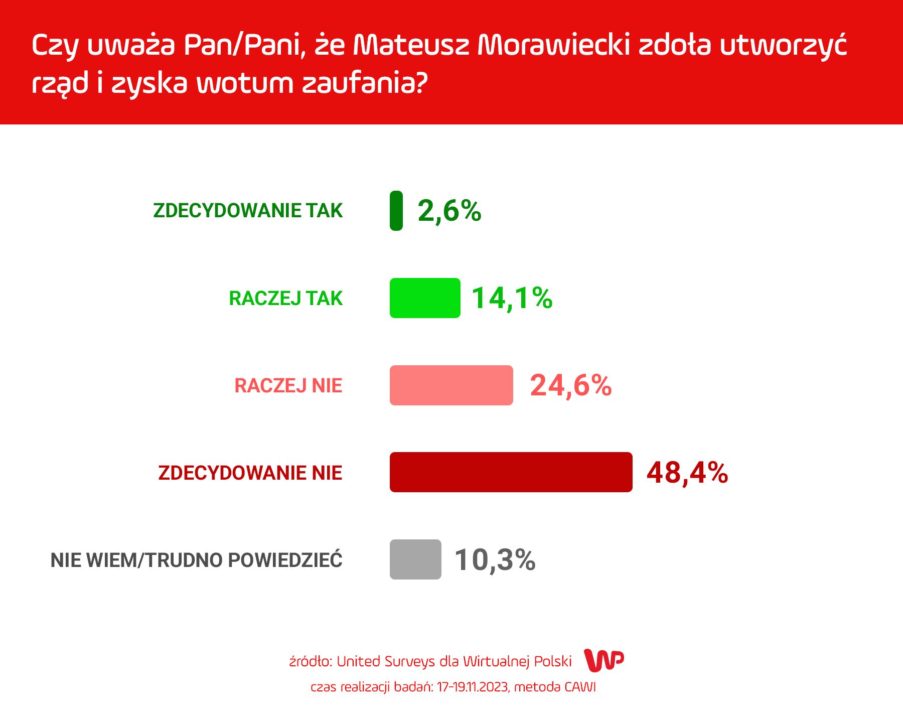 Sondaż