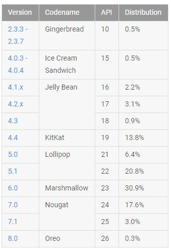 Android statystyki