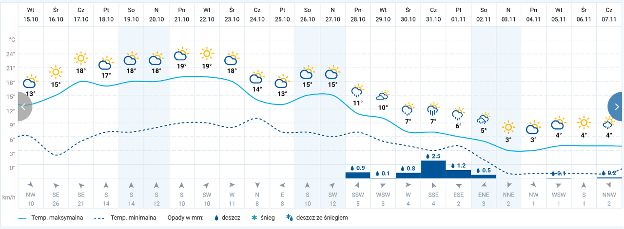 Pogoda we Wrocławiu