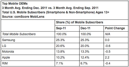 W 2011 roku do sklepów trafiło więcej smartfonów niż... komputerów! 4