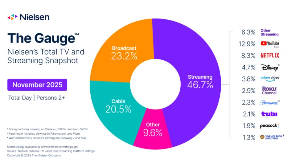 Oglądalność w USA