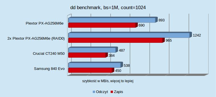 Dość ograniczeń SATA: test dysku SSD PCIe Plextor PX-AG256M6e 5