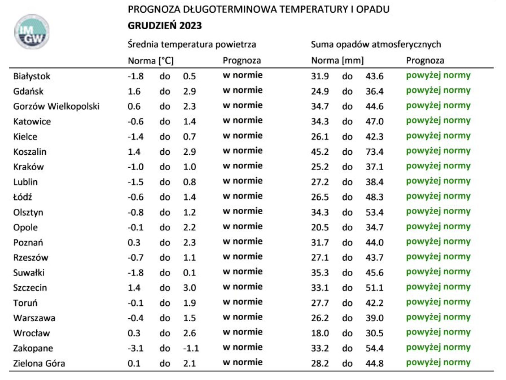 Prognoza na grudzień