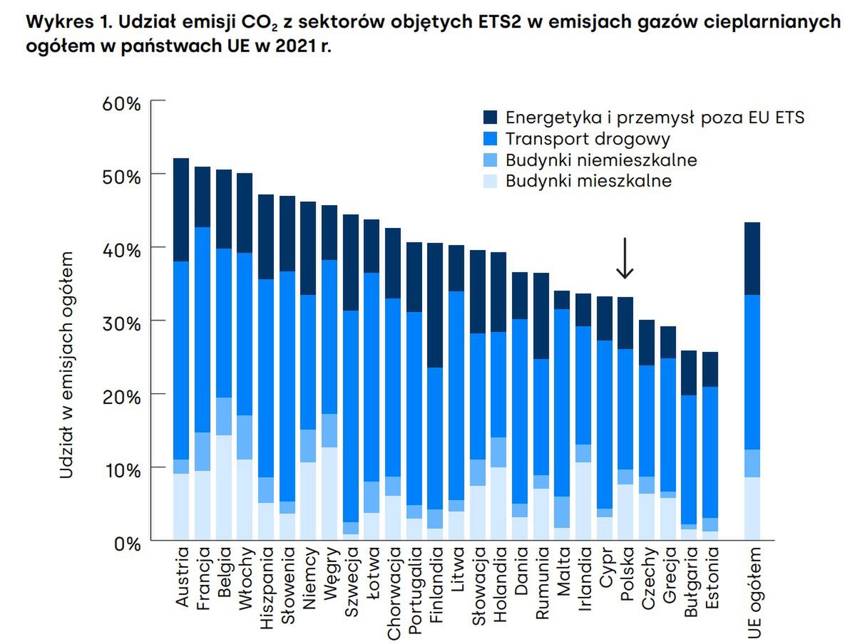 Udział emisji CO2 z sektorów objętych ETS2 w emisjach gazów cieplarnianych ogółem w państwach UE w 2021 r.