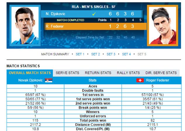 Statystyki meczu Novaka Djokovicia z Rogerem Federerem