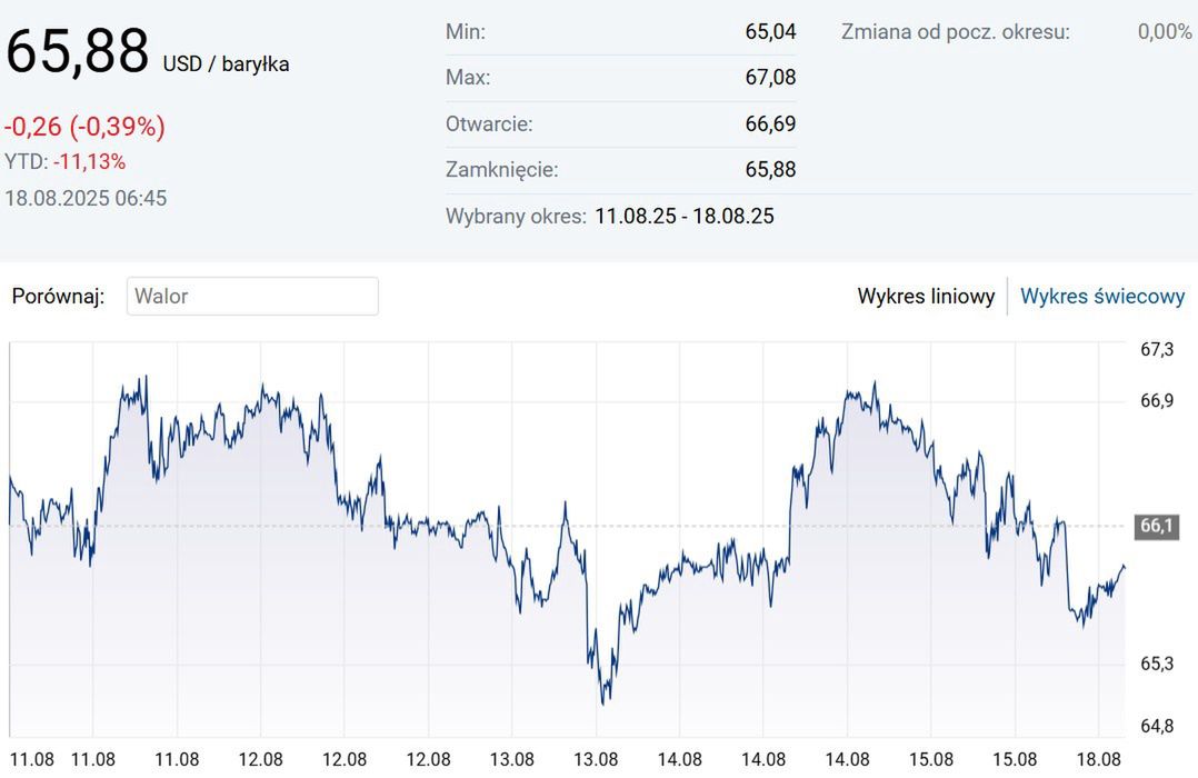 Ceny ropy Brent w minionym tygodniu