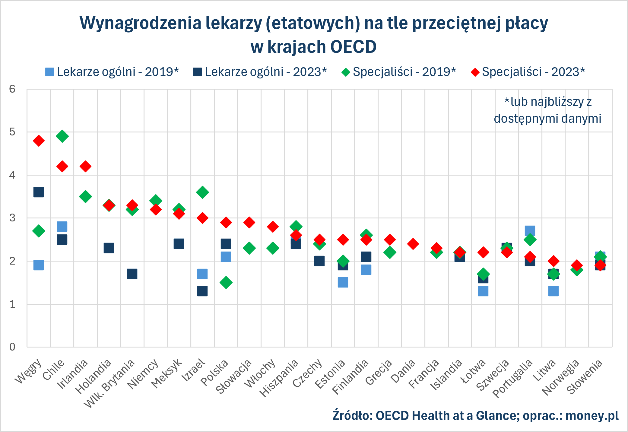 Wynagrodzenia etatowych pracowników systemu ochrony zdrowia