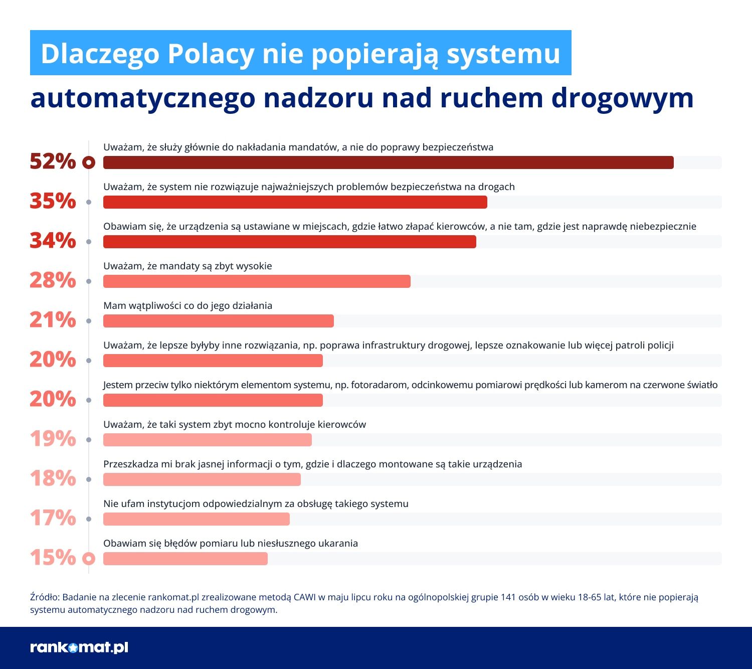 Część badanych jest przeciwna fotoradarom