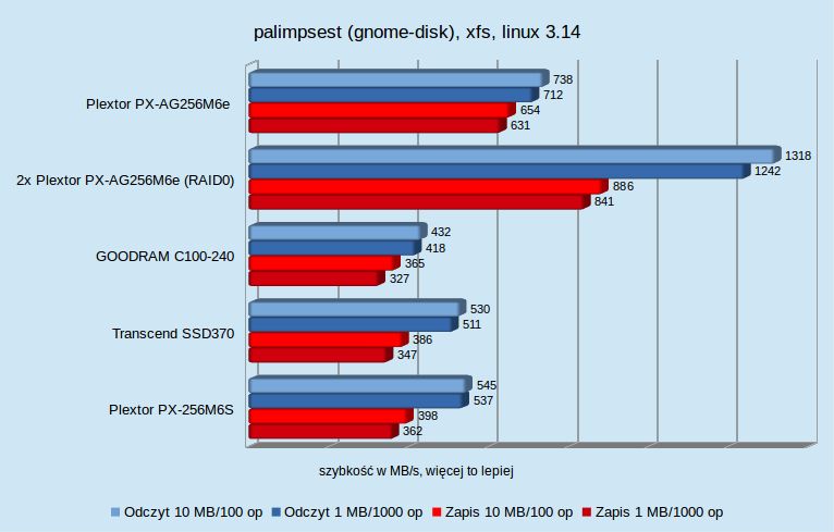 Dość ograniczeń SATA: test dysku SSD PCIe Plextor PX-AG256M6e 4