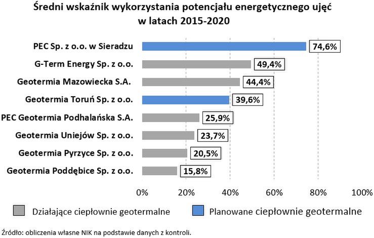 Wykorzystanie potencjału ciepłowni geotermalnych - istniejących i planowanych