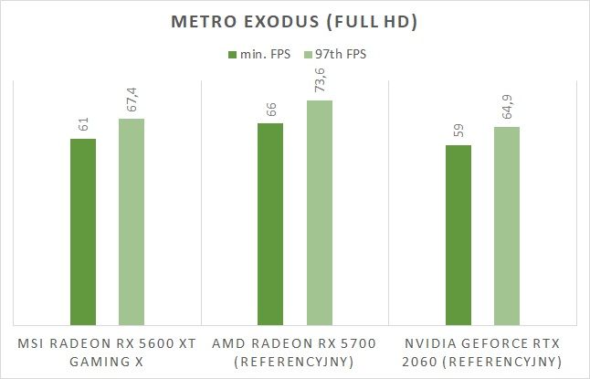 MSI Radeon RX 5600 XT Gaming X: nowoczesna, wydajna i zaskakująco cicha (test) 4