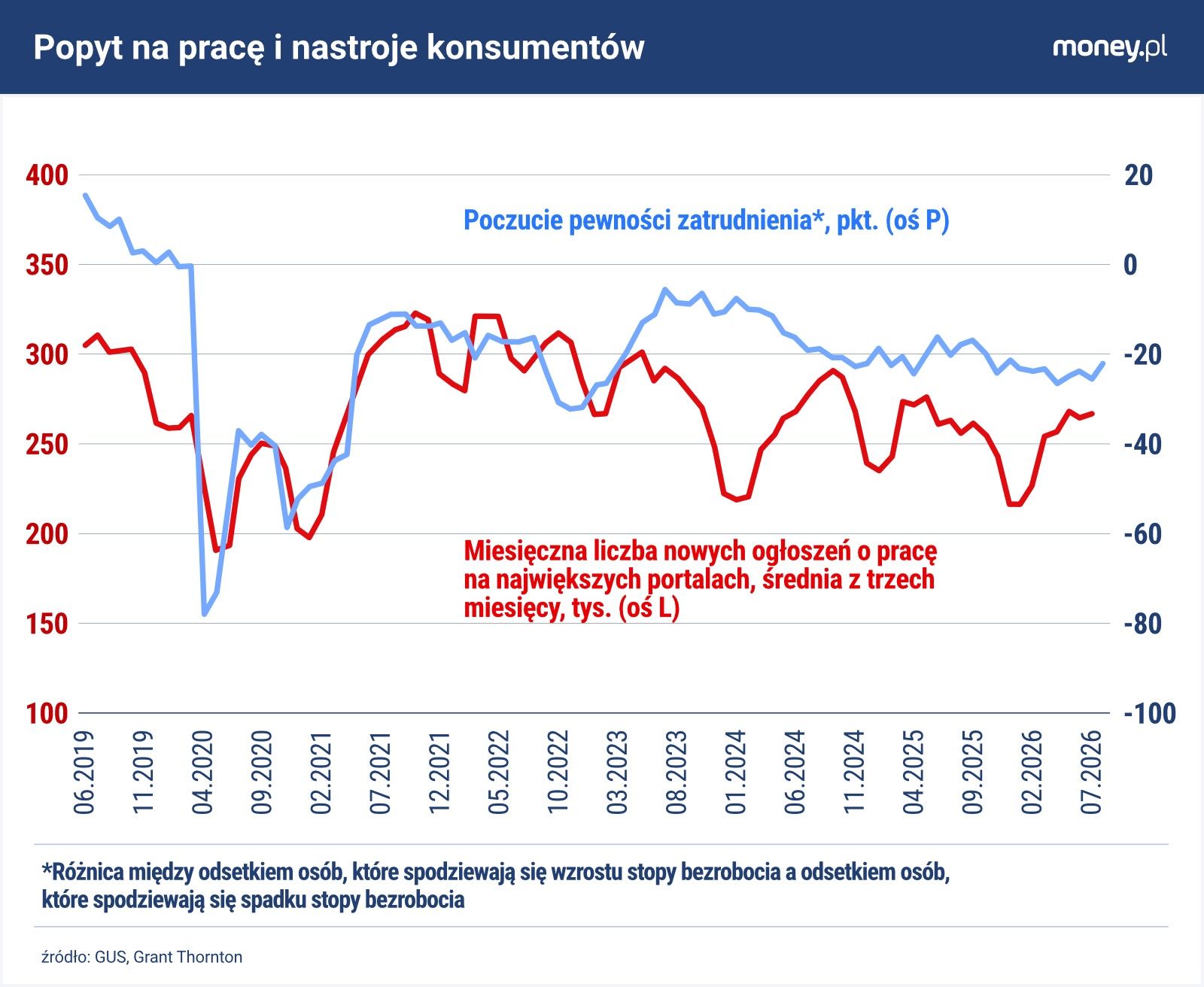 Obawy przed utratą pracy zaczęły w ostatnich miesiącach słabnąć