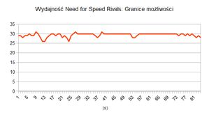 Wydajność Need for Speed Rivals: Granice możliwości