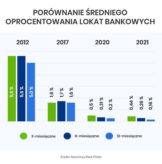 Najwyższe średnie oprocentowanie rocznej lokaty bankowej w ostatniej dekadzie NBP odnotował w lipcu 2012 r. 