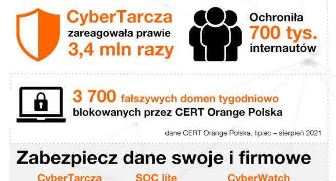 CyberTarcza Orange zblokowała w ostatnich miesiącach ponad 3 mln ataków phishingowych