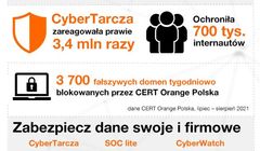 CyberTarcza Orange zblokowała w ostatnich miesiącach ponad 3 mln ataków phishingowych