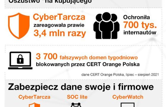 CyberTarcza Orange zblokowała w ostatnich miesiącach ponad 3 mln ataków phishingowych