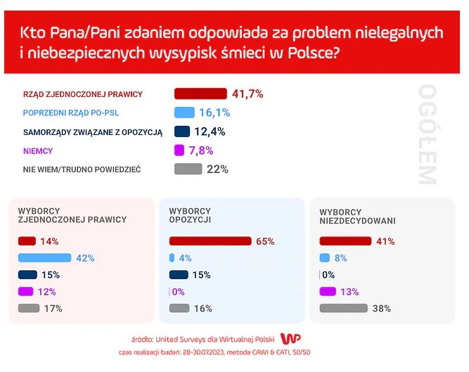 Kto odpowiada za problem nielegalnych wysypisk śmieci w Polsce?