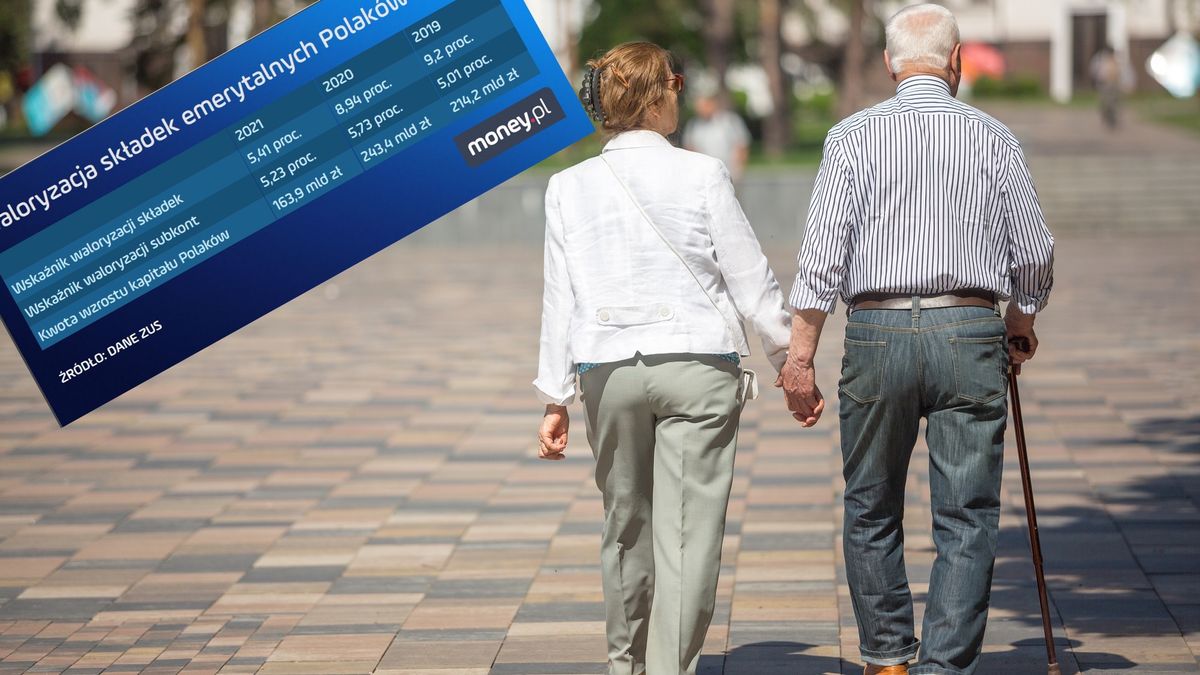 ZUS zwaloryzował składki na kontach i subkontach emerytalnych w czerwcu 2021. Środki zgromadzone przez Polaków wzrosną o niemal 164 mld zł.