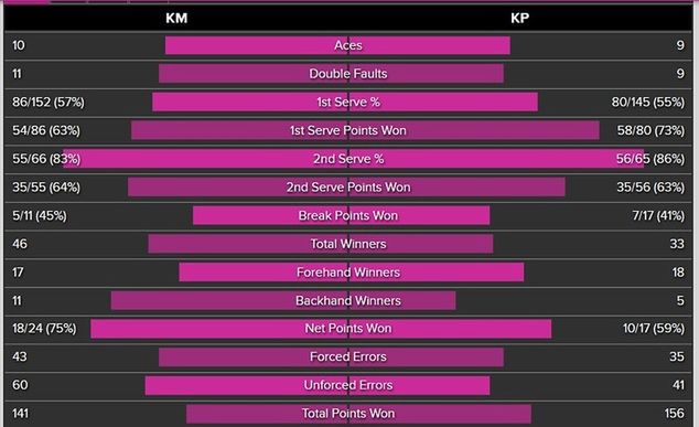 Statystyki meczu Kristina Mladenović - Karolina Pliskova