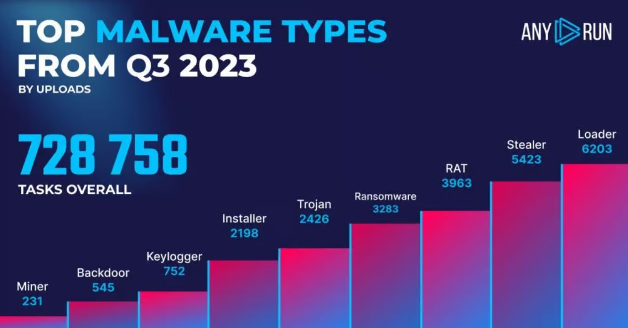 Rodzaje malware