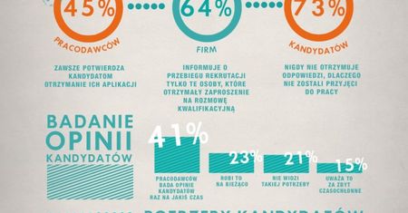 Odmienne wrażenia pracodawców i kandydatów