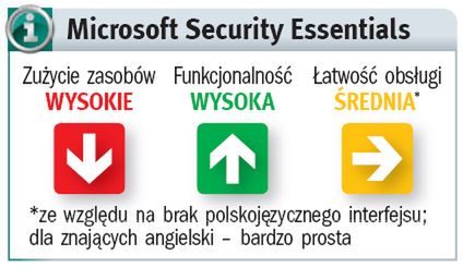 Ochrona bez wydatków