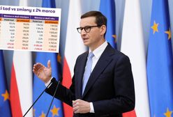 Rząd odkręca Polski Ład. Oto kto i ile na tym zyska