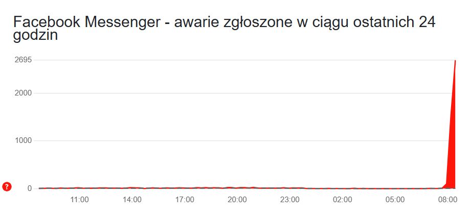 Liczba zgłoszeń awarii narasta