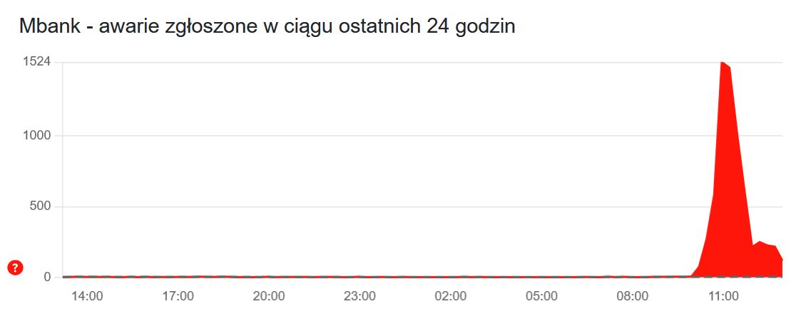 Awaria mBanku