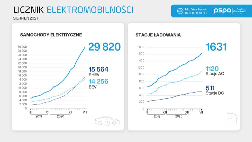 Tak prezentuje się elektromobilność w Polsce