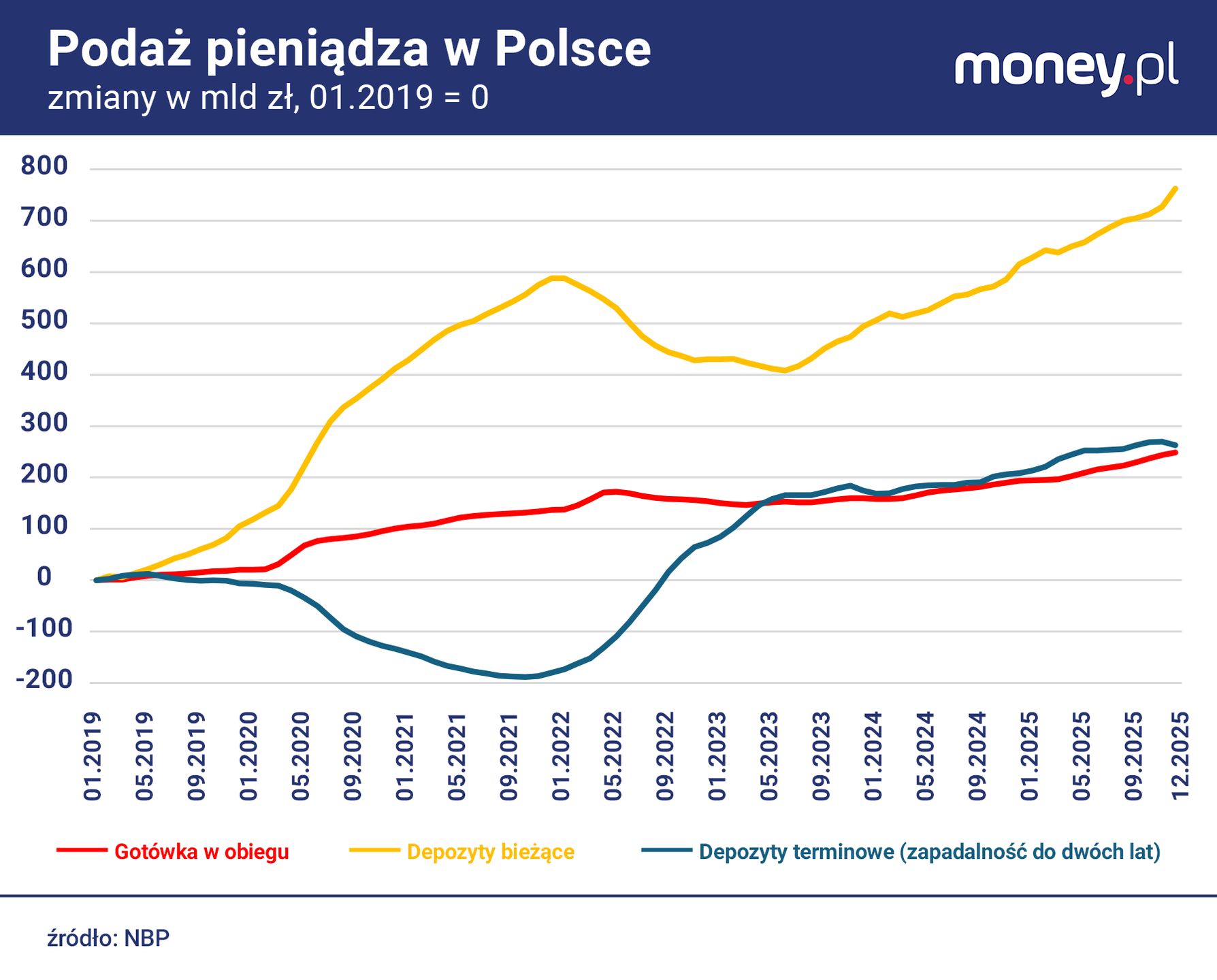 Relatywnie wysokie stopy procentowe już nie kuszą Polaków.