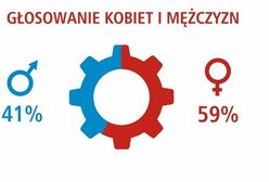 Znamy wyniki II budżetu obywatelskiego dla Warszawy. Kto i jak głosował?