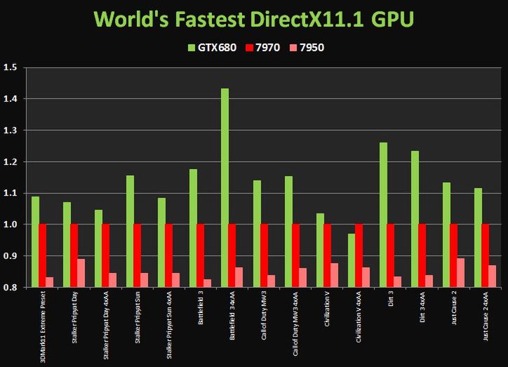GeForce GTX 680 vs Radeon HD 7970 vs Radeon HD 7950 (fot. NGF Community)