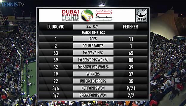 Statystyki finału turnieju ATP w Dubaju (Foto: Twitter)