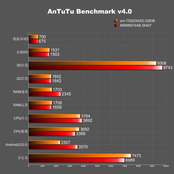 Galaxy Tab Pro 10.1, Lumia 929 i Huawei Ascend W3 4