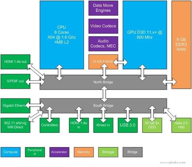 Xbox 720 i PS4 od środka, czyli czego się spodziewać po Kryptosie/Durango i Thebes/Orbis?