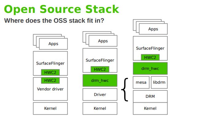 Własnościowy stos grafiki Androida vs opensource'owa implementacja (źródło: prezentacja Roberta Fossa)