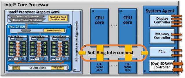 Tak skomunikowane są poszczególne elementy procesorów Skylake