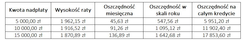 Nadpłata kredytu hipotecznego 