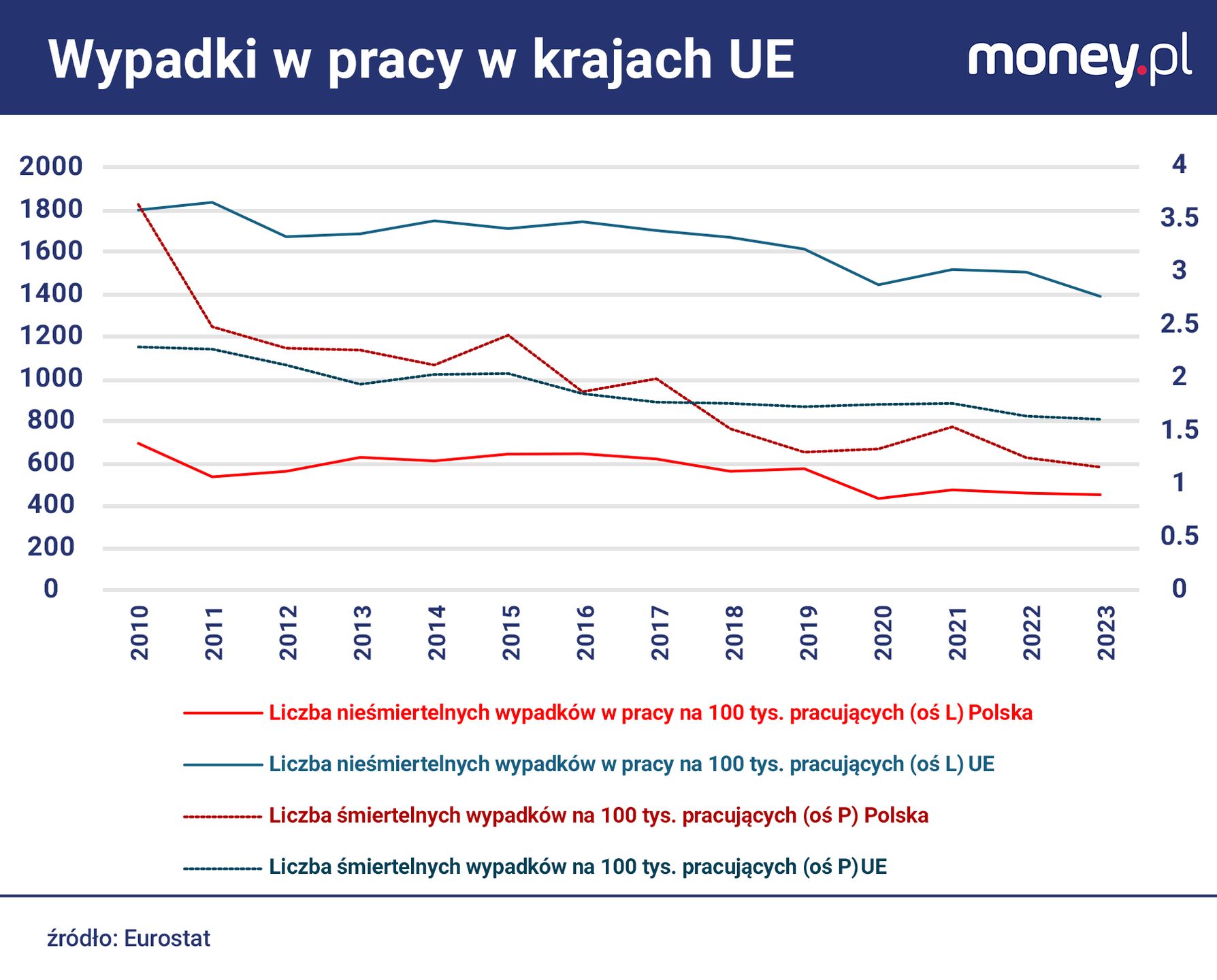 Wypadkowość w pracy jest w Polsce zaskakująco niska na tle UE.