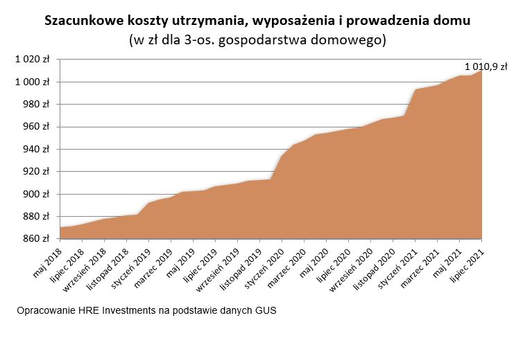 Koszt utrzymania mieszkania