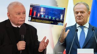 Wpadka przy wynikach sondażu w telewizji. "Sumują się do 123 proc."