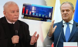 Wpadka przy wynikach sondażu w telewizji. "Sumują się do 123 proc."