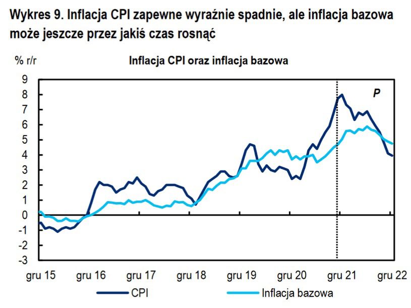 Prognoza inflacji na 2022 r. 