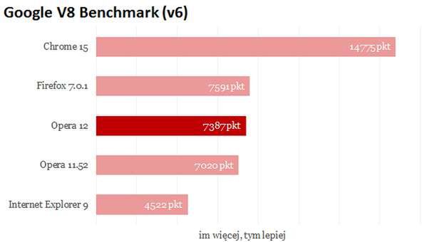 Opera w końcu dostrzegła, że GPU może się przydać. Jak nowa wersja wypada w testach? 3
