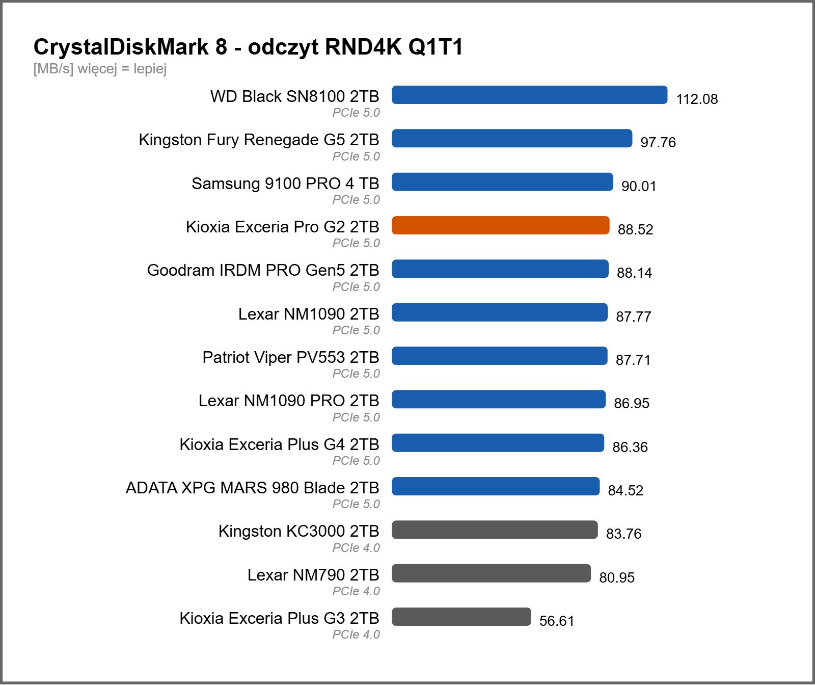 Wydajność dysków SSD w benchmarku CrystalDiskMark