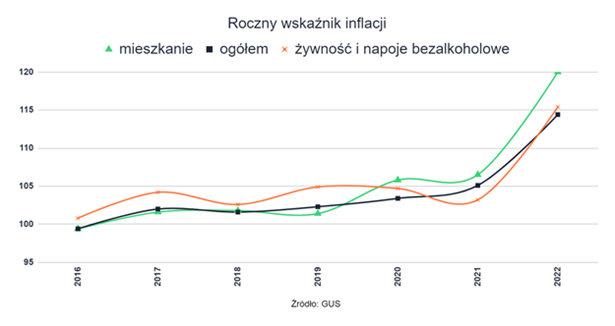 Ceny mieszkań w relacji do wskaźnika inflacji 
